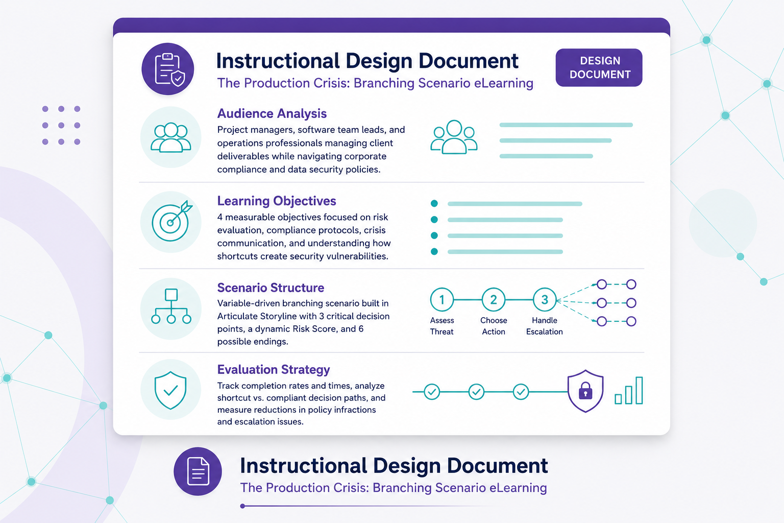 Visual thumbnail blueprint snapshot of the Cybersecurity Branching Scenario Instructional Design Document